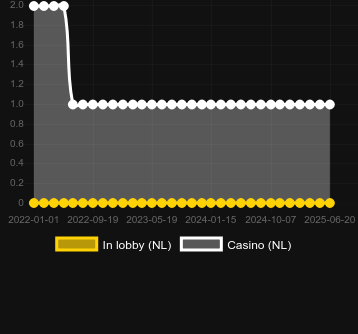 Количество казино, в которых можно найти Coin Swipe. Рынок: Украина