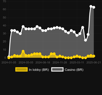Количество казино, в которых можно найти Coin Up: Hot Fire. Рынок: Украина