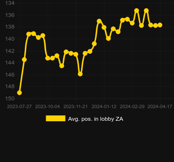 Avg. Position in lobby for Coin Volcano. Market: Kazakhstan