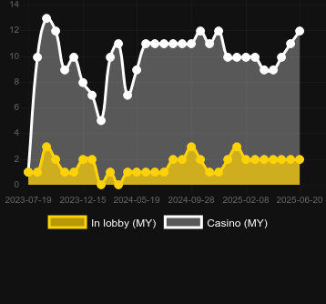 Количество казино, в которых можно найти Coin Volcano. Рынок: Украина