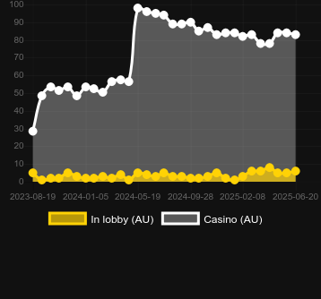 Количество казино, в которых можно найти Coin Win: Hold The Spin. Рынок: Украина