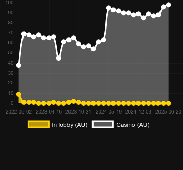 Количество казино, в которых можно найти Coinfest. Рынок: Украина