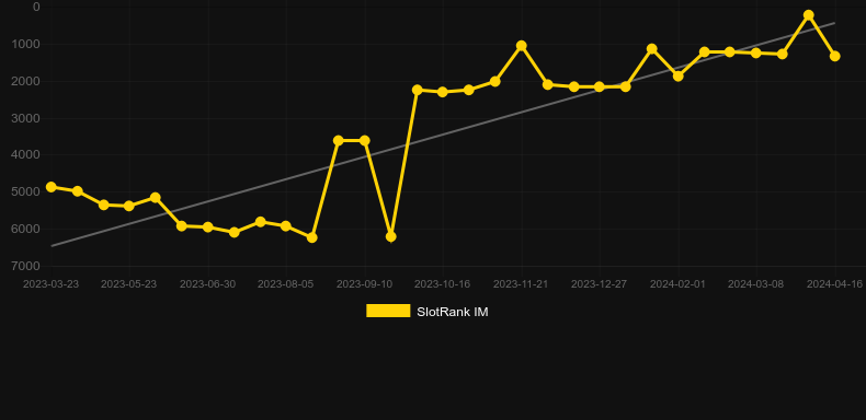 Cold As Ice. Graph of game SlotRank