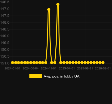 Média Posição no lobby para Collapsed Castle. Mercado: Portugal