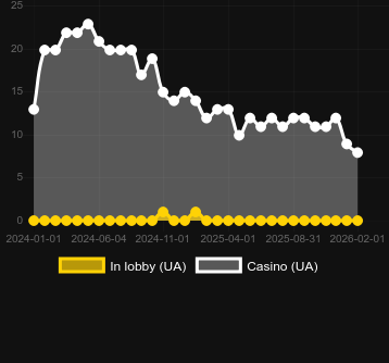 Quantidade de cassinos onde você pode encontrar Collapsed Castle. Mercado: Portugal