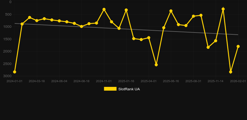Collapsed Castle. Gráfico do jogo SlotRank