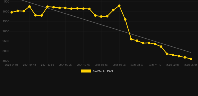 Color Cubes. Graph of game SlotRank