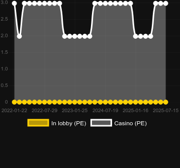 Количество казино, в которых можно найти Color Game (AllWaySpin). Рынок: Украина