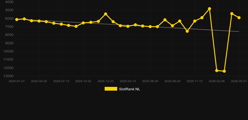 Color Game (AllWaySpin). Graph of game SlotRank