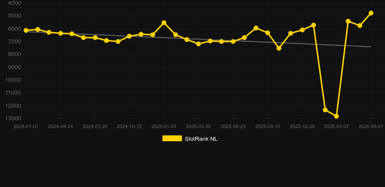 Color Game (AllWaySpin). Graph of game SlotRank