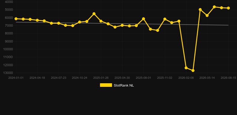 Color Game (AllWaySpin). Graphique du jeu SlotRank