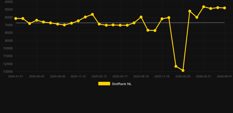 Color Game (AllWaySpin). Graph of game SlotRank
