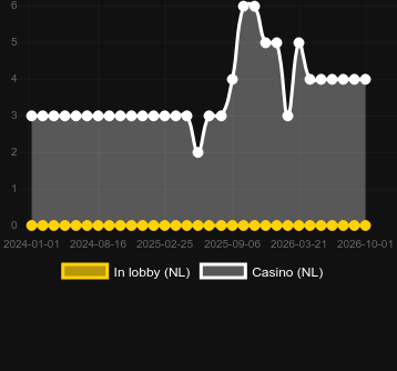 Кількість казино, де можна знайти Color Prediction (TaDa Gaming). Ринок: Україна