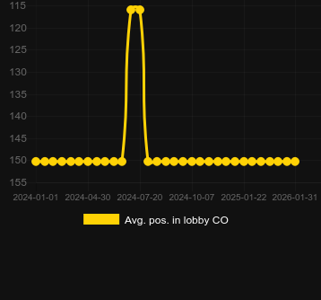 Média Posição no lobby para Colossus Fruits. Mercado: Portugal