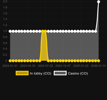 Quantidade de cassinos onde você pode encontrar Colossus Fruits. Mercado: Portugal