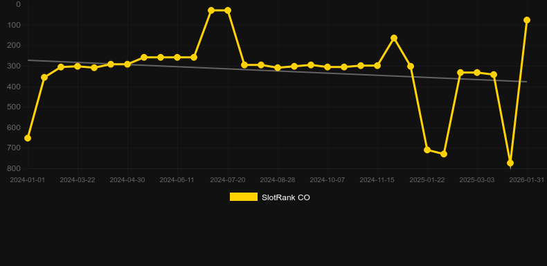Colossus Fruits. Gráfico do jogo SlotRank