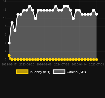 Количество казино, в которых можно найти Colt Lightning. Рынок: Украина