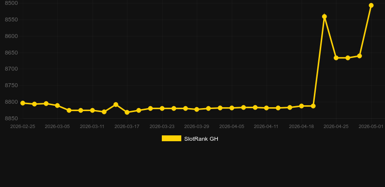 Computer World. Graph of game SlotRank