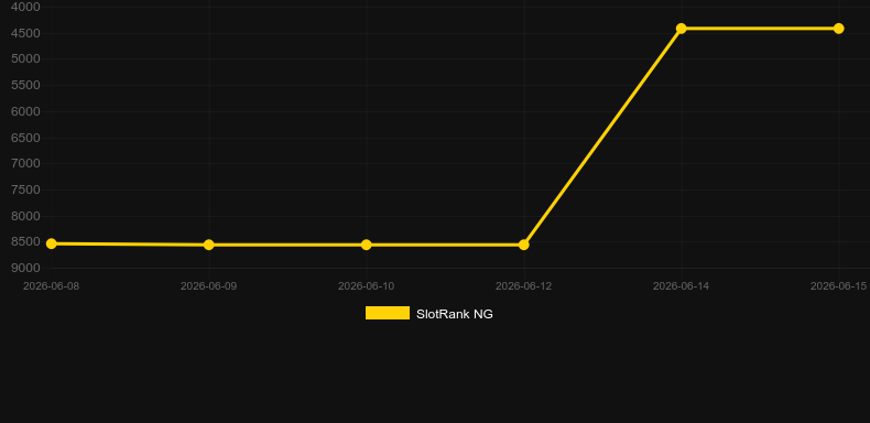 Computer World. Gráfico del juego SlotRank