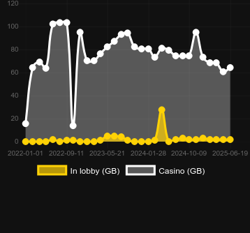 Количество казино, в которых можно найти Congo Cash. Рынок: Украина