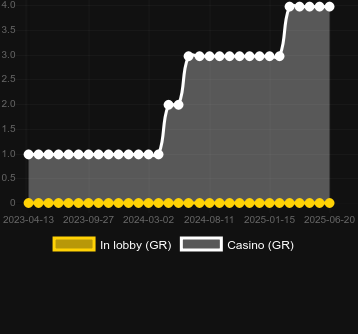 Количество казино, в которых можно найти Conquest Era. Рынок: Украина