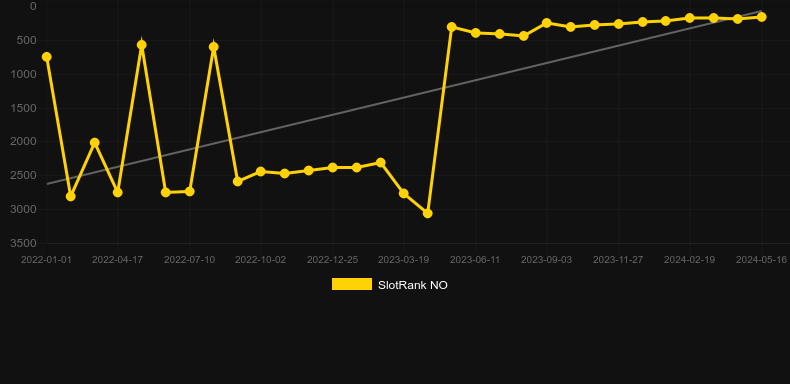 Contact. Graph of game SlotRank