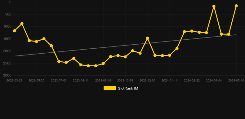 Cool Buck 2017. Graph of game SlotRank