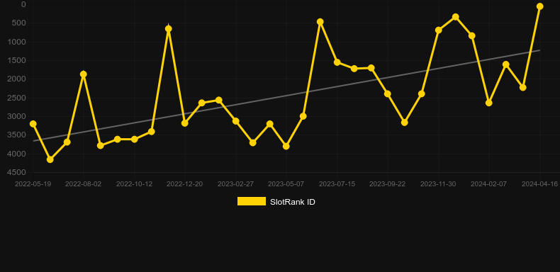 Cool Wolf. Graph of game SlotRank