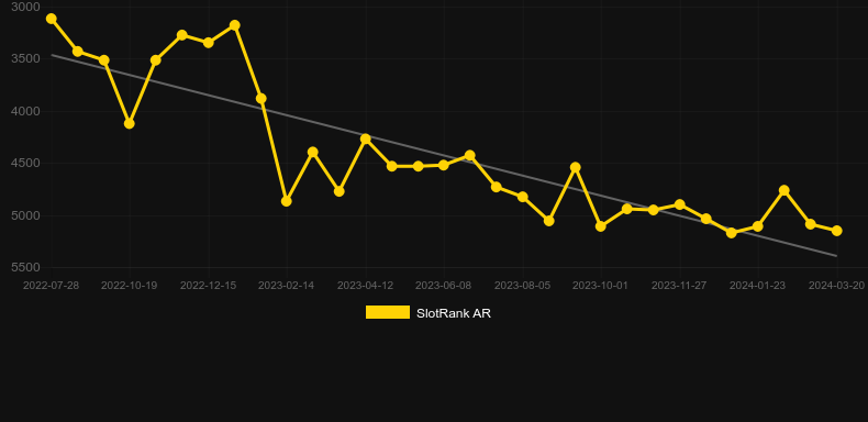 Cop the Lot Safegrabber. Graph of game SlotRank