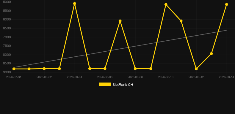 Copacabana Riches. Graficul jocului SlotRank