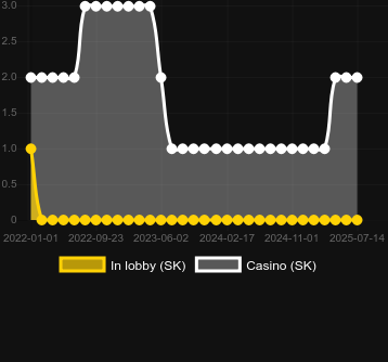 Количество казино, в которых можно найти Corsair Queen. Рынок: Украина