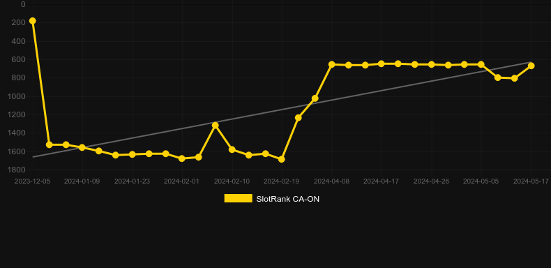 Cosmic Coins. Graph of game SlotRank
