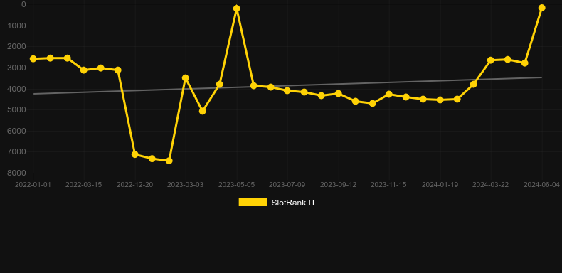 CosmoMix. Graph of game SlotRank