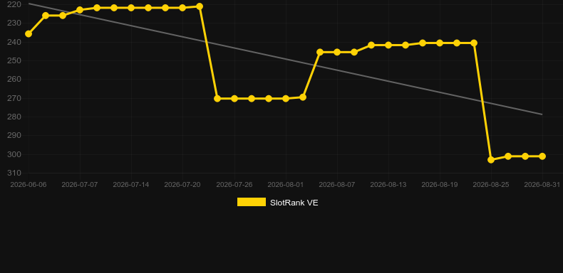 CosmoMix. Graph of game SlotRank