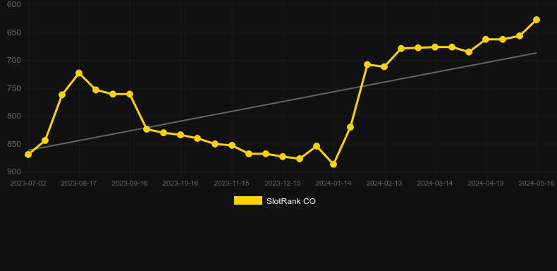 Cougar Cash. Graph of game SlotRank