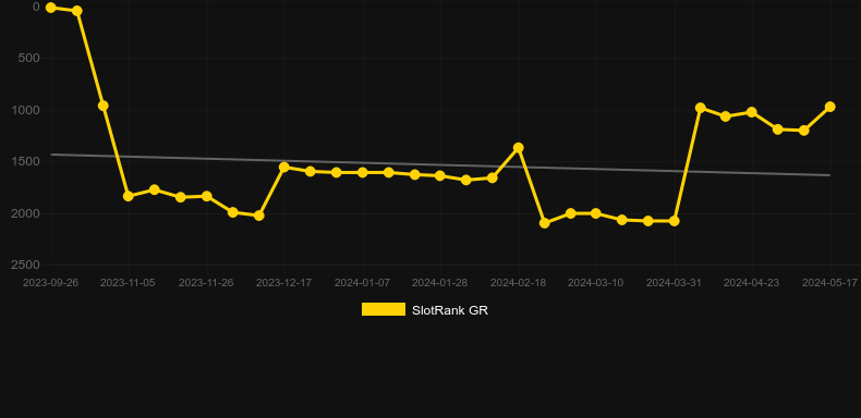 Count It Up. Graph of game SlotRank