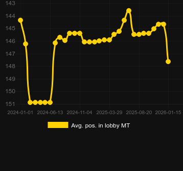 Genomsnittlig lobbyposition för Cowboy Coins. Marknad: Sverige