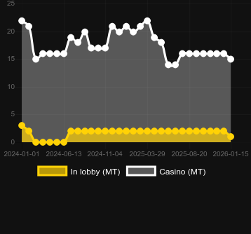 Antal casinon där du kan hitta Cowboy Coins. Marknad: Sverige
