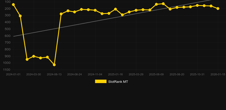 Cowboy Coins. Graf över spelet SlotRank