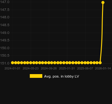 Promedio Posición en el lobby para Cowboys Gold. Mercado: España