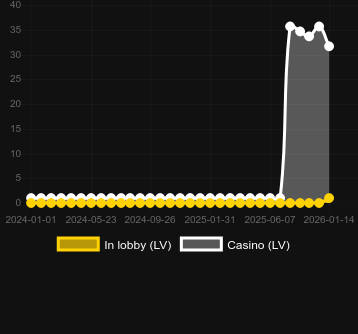 Cantidad de casinos donde puedes encontrar Cowboys Gold. Mercado: España