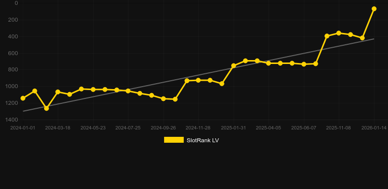 Cowboys Gold. Gráfico del juego SlotRank