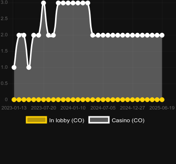 Количество казино, в которых можно найти Coyote Crash. Рынок: Украина