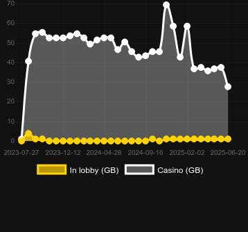 Количество казино, в которых можно найти Crab Trap. Рынок: Украина