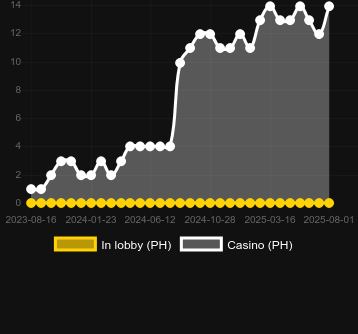 Количество казино, в которых можно найти Crab Trap. Рынок: Украина