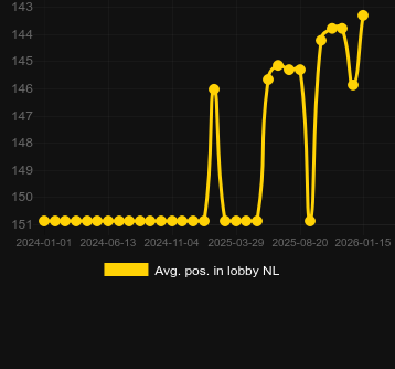 Μέσος όρος Τοποθέτηση στο λόμπι για Crack the Bank Hold and Win. Αγορά: Ελλάδα