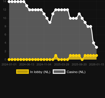 Ποσότητα καζίνο στα οποία μπορείτε να βρείτε Crack the Bank Hold and Win. Αγορά: Ελλάδα