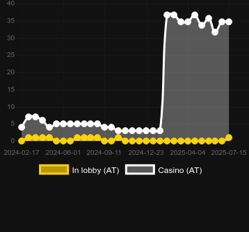 Количество казино, в которых можно найти Crash Hamster Crash. Рынок: Украина