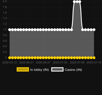 Количество казино, в которых можно найти Crash Single. Рынок: Украина