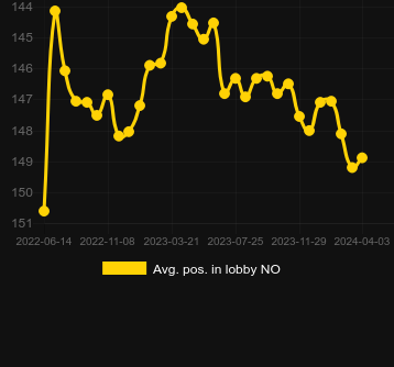 Μέσος όρος Τοποθέτηση στο λόμπι για Crazy Coin Flip. Αγορά: Νορβηγία